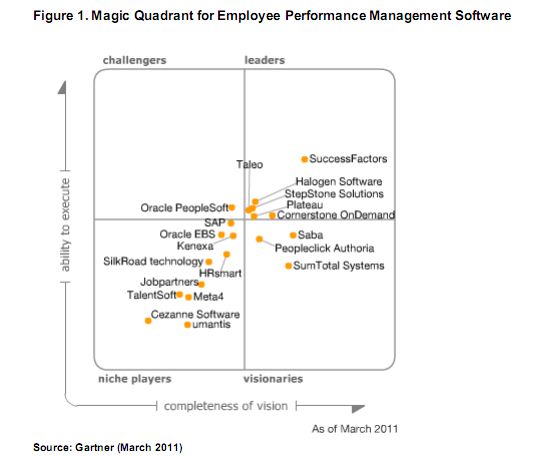 Gartner's HCM Magic CloudAve