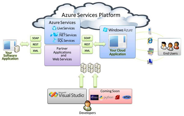 PaaS Is The Future Of Cloud Services: Why Microsoft Should Focus On PaaS