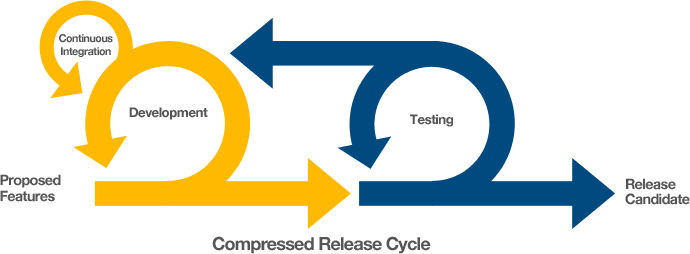 Rightscale Adds Dev & Test Support To Beef Up Their Offering