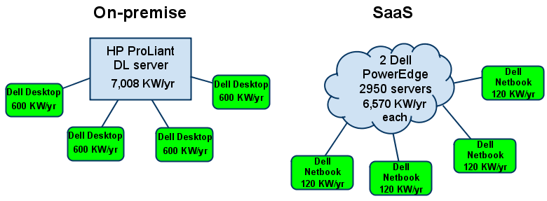 SaaS v. On-premises Software: Which One is More Green?
