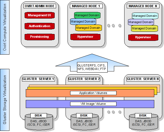 Gluster Platform Adds Elasticity And Automation Making It Cloud Ready