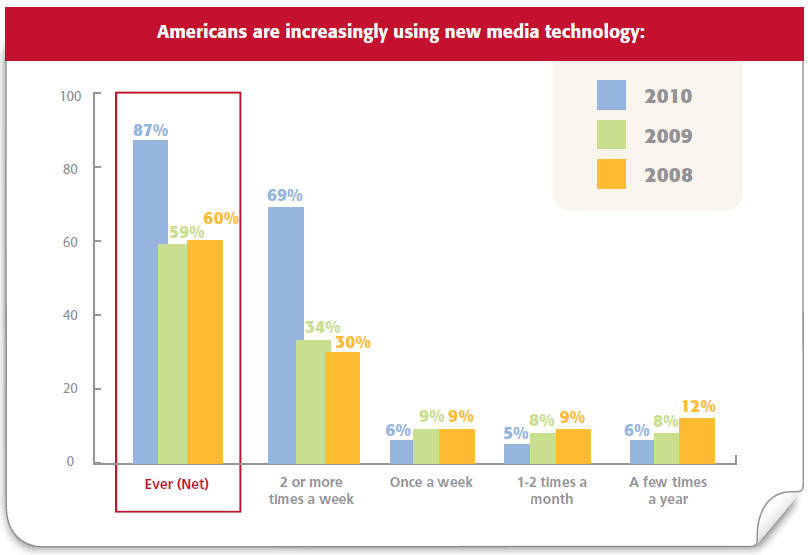 2010 Consumer New Media Study by Cone