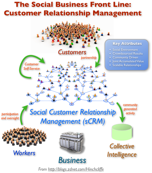 social_crm_perspective_large- dion