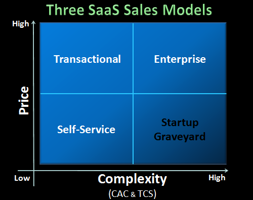 SaaS Startup Strategy – Three SaaS Sales Models