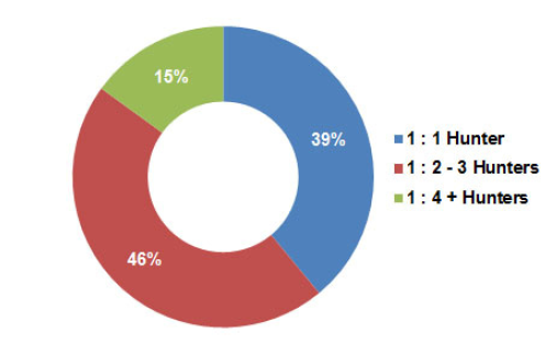 SaaS Best Practices | SaaS Inside Sales Benchmark Report