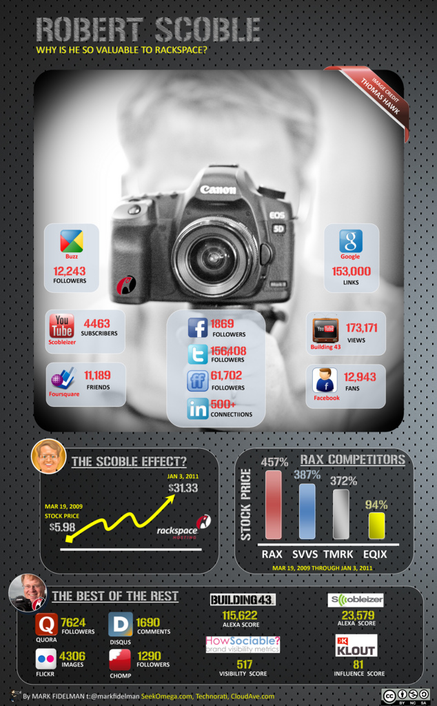 Does Every Company Need a Robert Scoble? (infographic)