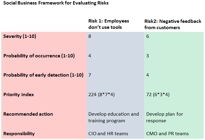 A Four Step Process for Evaluating Risks in Social Business