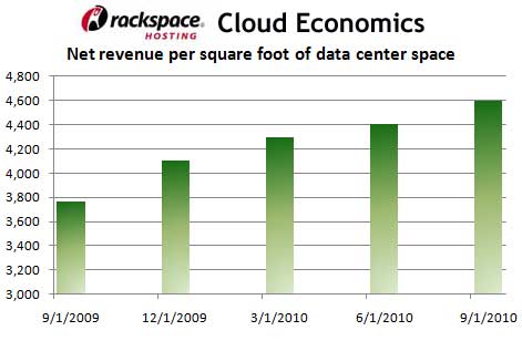 A Move To Cloud Helps Data Center Providers Maximize Profits