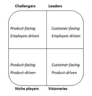Social Enterprise Magic Quadrant
