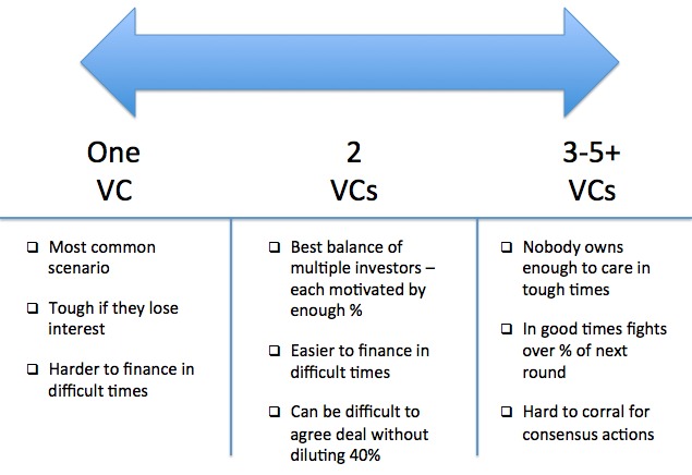 How Many Investors are Too Many?