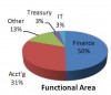 SaaS And Cloud Computing Taking Off With Financials And Accounting Professionals