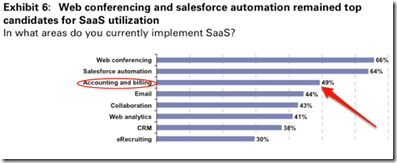 SaaS Accounting Gains: Now What Say You, McKinsey?