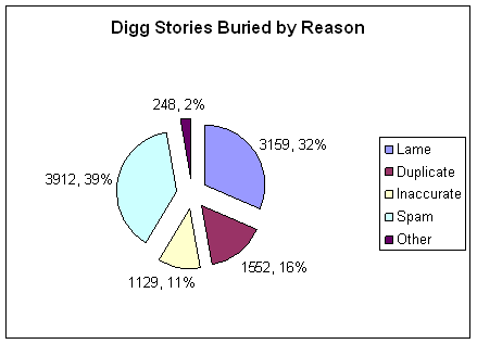 I am not sorry that Digg is slowly dying