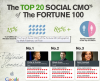 The Fortune 100 League of Extraordinary Social CMOs (infographic)
