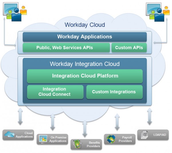 Workday Attempts To Go Deep With Integration Platform - CloudAve