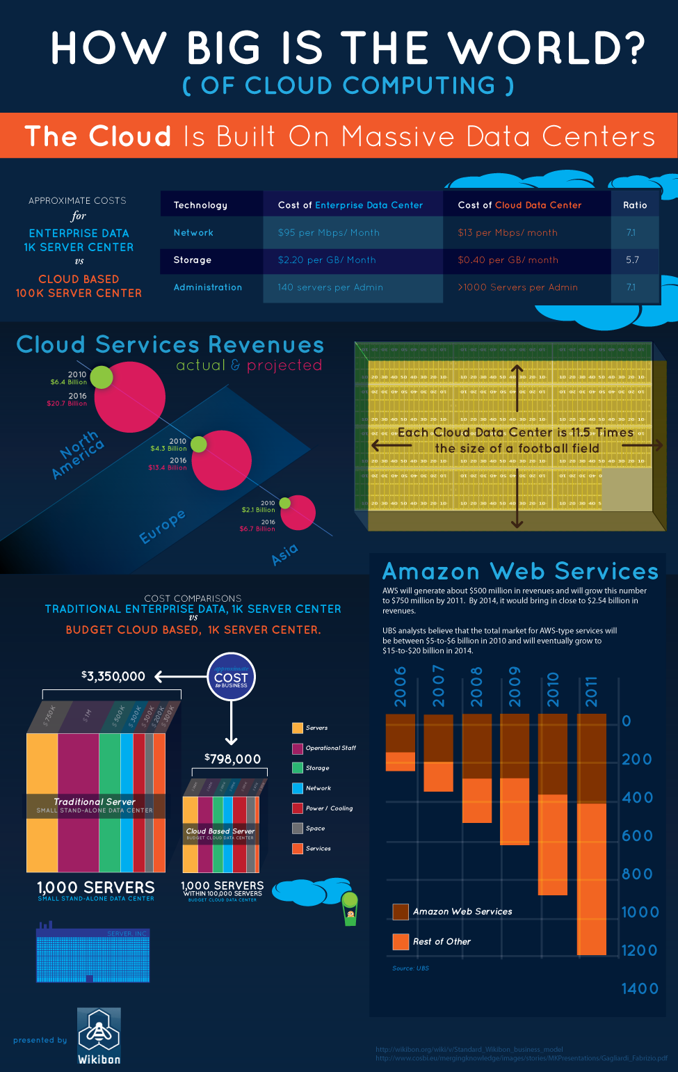 Infographic: How Big Is The World Of Cloud Computing?