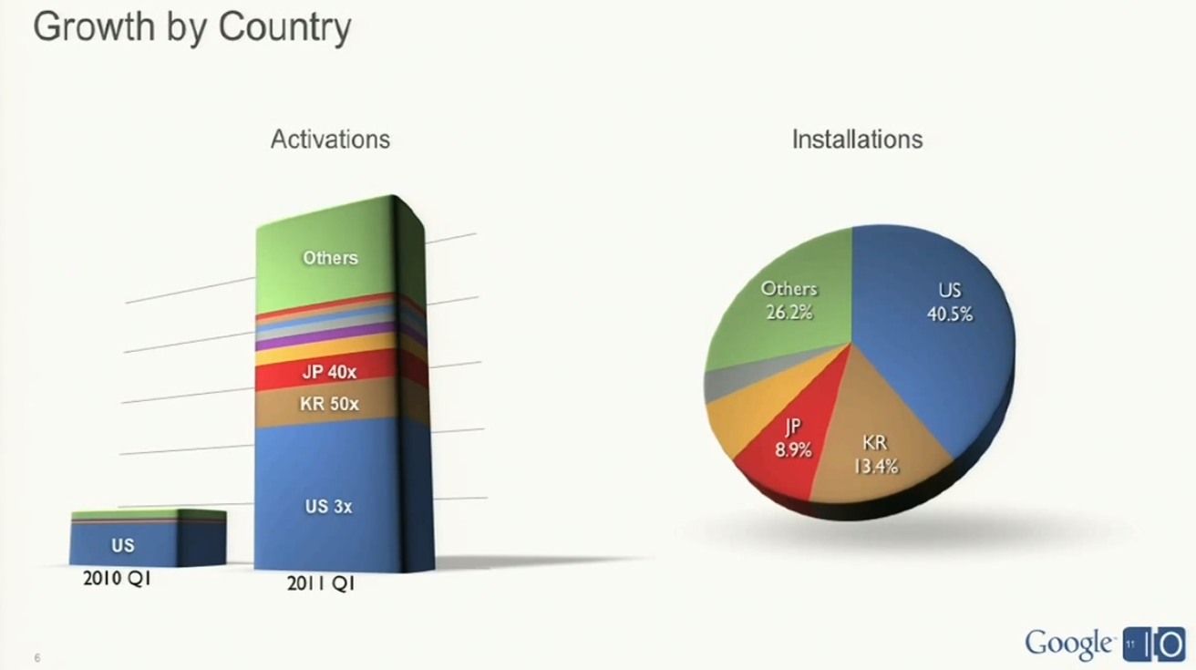 Is Android gaining market share because of carriers?