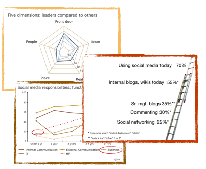 Global Intranet Trends for 2011 (part 1)