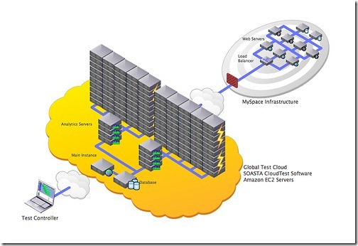 SOASTA Makes It Easy For Anyone To Do Enterprise Class Performance Testing