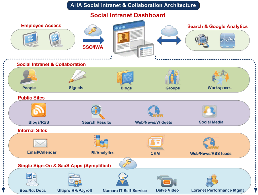 What You Can Learn About Enterprise Collaboration from the American Hospital Association