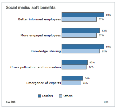 Global Intranet Trends for 2011 (part 3)