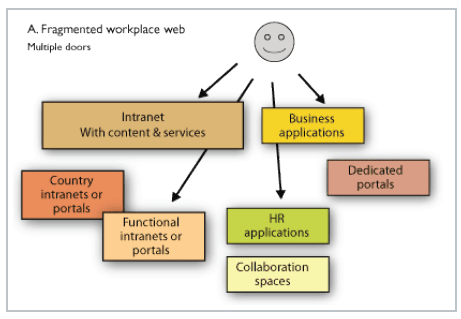 Global Intranet Trends 2011 (part 2)