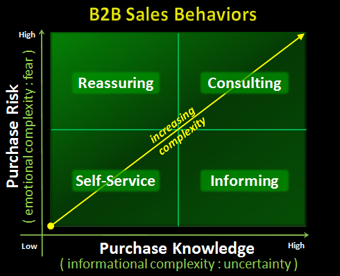 B2B Sales | The New Breed of B2B Buyer Series Part 3