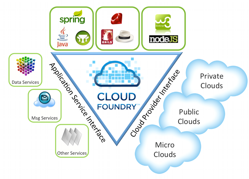 PaaS Is The Future Of Cloud Services: CloudFoundry Validates Its OpenPaaS Mantra