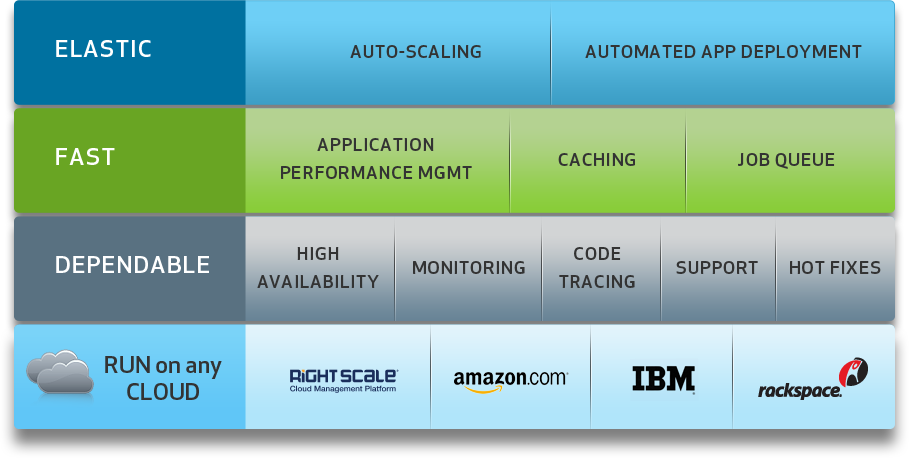 PaaS Is The Future Of Cloud Services: PHPCloud, Zend's PHP PaaS Offering