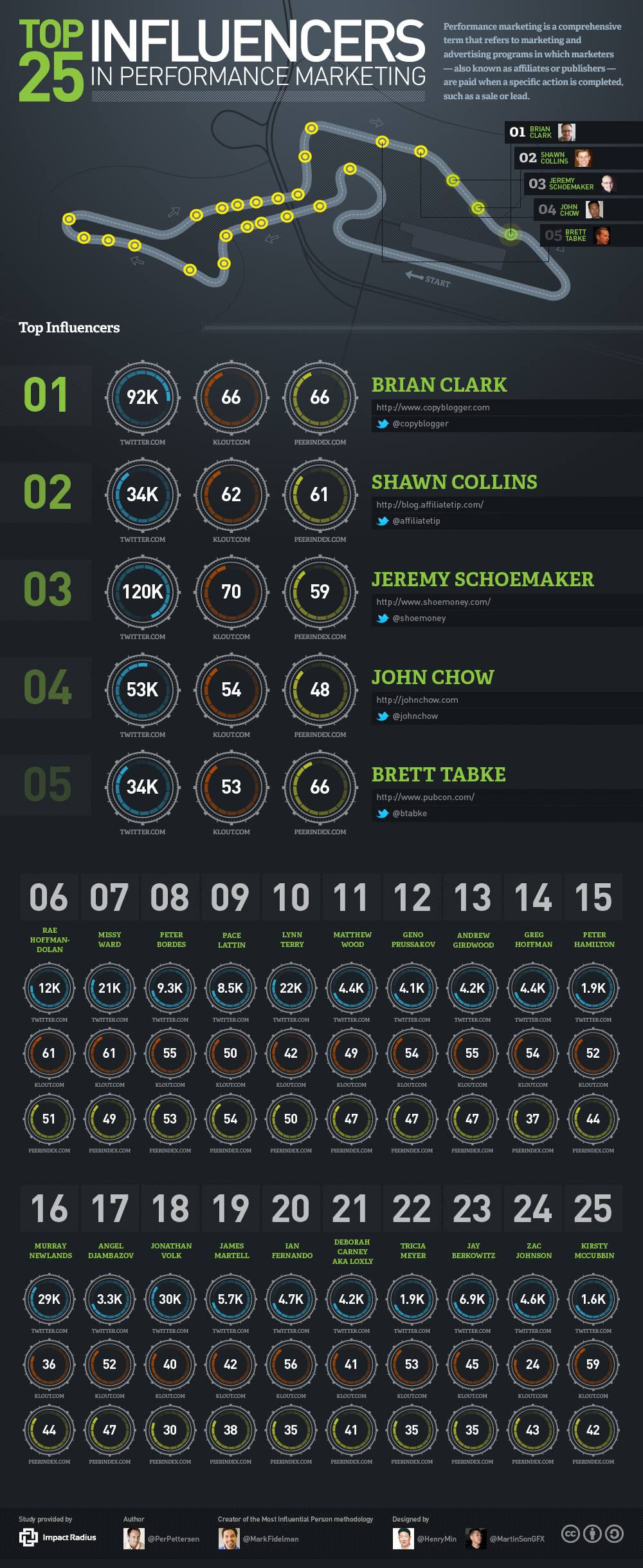 The Most Influential People in Performance Marketing (infographic)