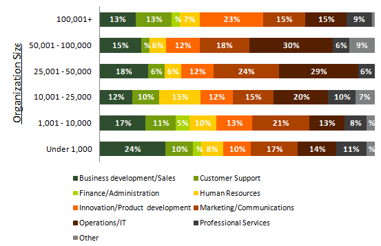 Which Departments are Most Actively Engaged in Enterprise 2.0 (or Emergent Collaboration)