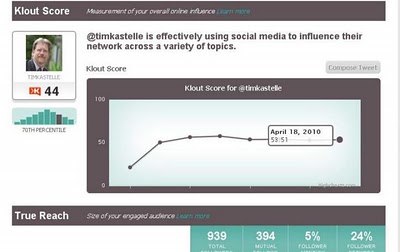 Once bitten, twice shy? Klout scores get clouted again