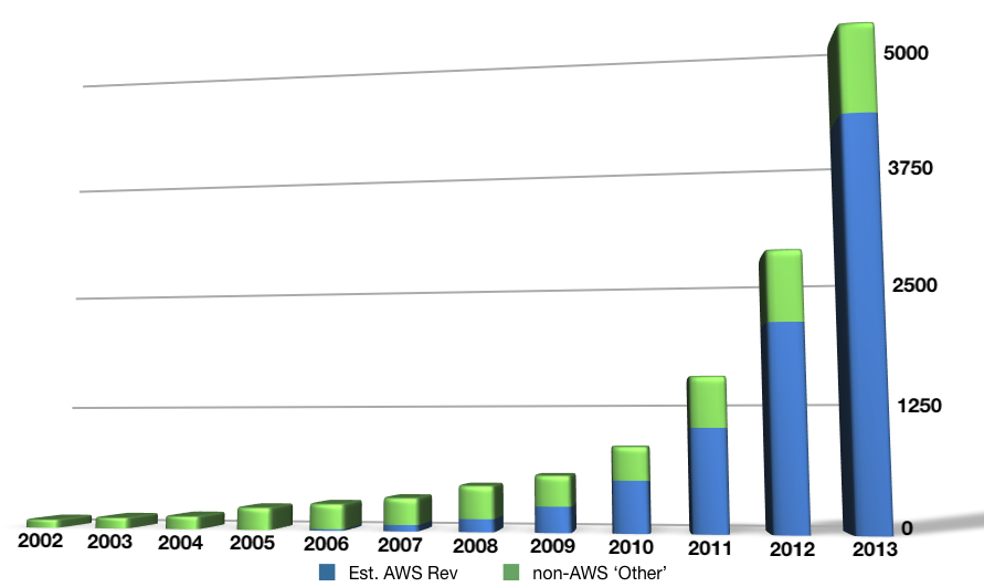 AMZN ‘Other’ Revenue in 2011+