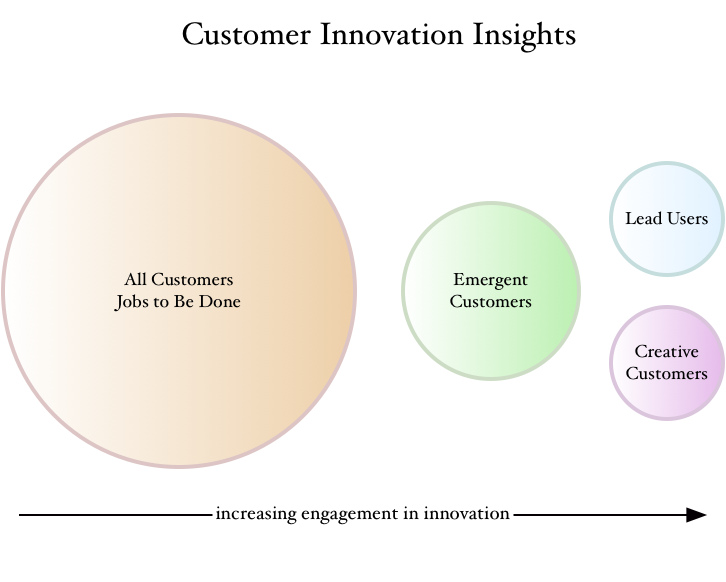 Four Innovation Insights Customers Provide