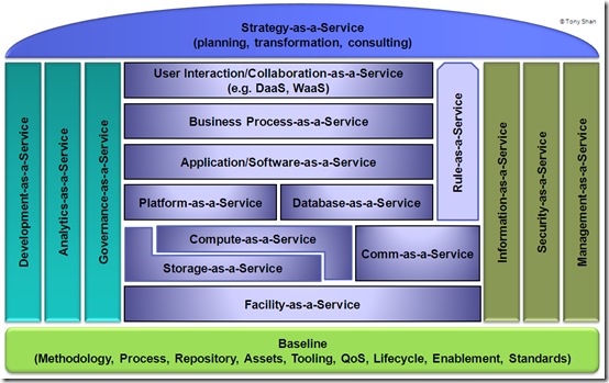 Cloudology–All That is Bad About IT