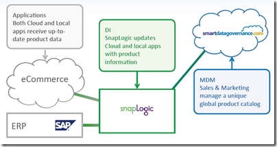 SnapLogic Releases its take on Master Data Management