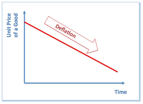 The Amazing Power of Deflationary Economics for Startups