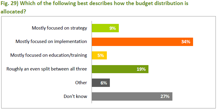 Where are Collaboration Budgets Being Allocated?