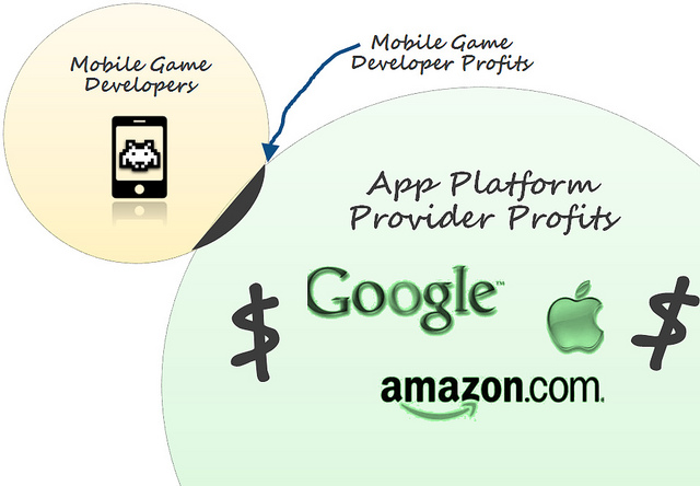 Why 99.9% of All Mobile Games are Not Profitable: The 6 Things Mobile Game Developers Must Do to Survive