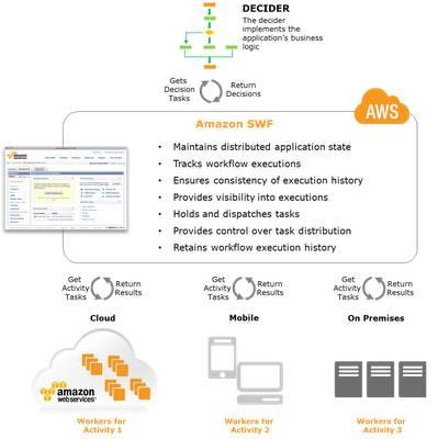 Simple Workflow Service - Amazon Adding One Enterprise Brick At Time