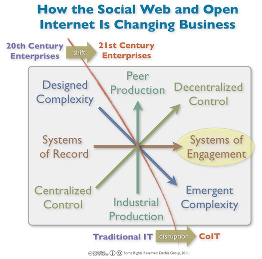 Where will the social developers code? And what?