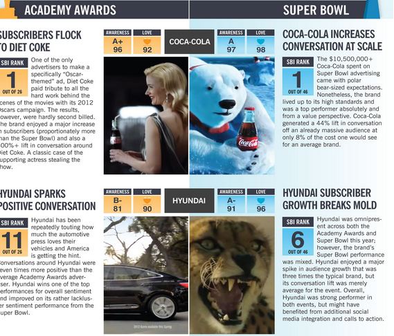 The New New Metrics for Advertising: The SuperBowl Versus the Academy Awards (infographic)