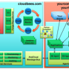 CloudBees Multi-Cloud Approach: A Lesson For Cloud Service Providers?