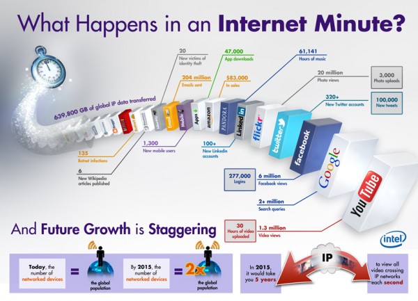 Internet minute