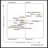 Amazon AWS is the Cloud (for now anyway)