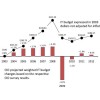 Research: The devalued future of IT in a marketing world