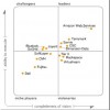 Gartner’s Latest IaaS Magic Quadrant Released–Meh With a Bit of Interesting
