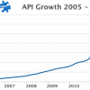 MuleSoft Launches API Repository and Community Resource