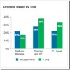 Sure Dropbox is Potentially Insecure, but Does it Matter?