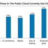 How are people using Cloud Computing?